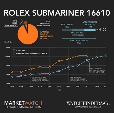 rolex submariner'|Rolex Submariner value chart.